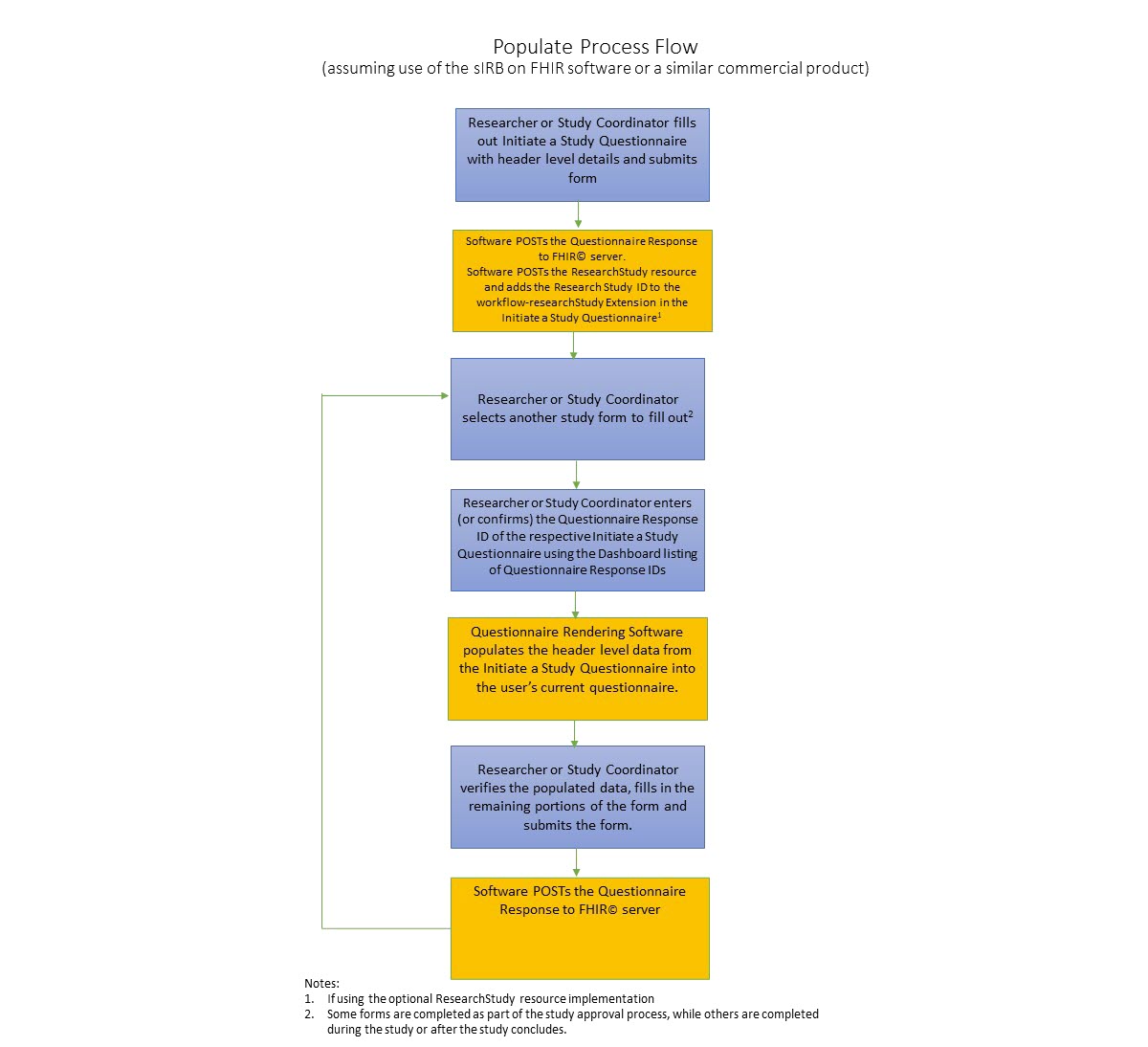 Populate Process Flow